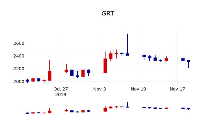▲지난 30영업일 동안 GRT 주가변동정보