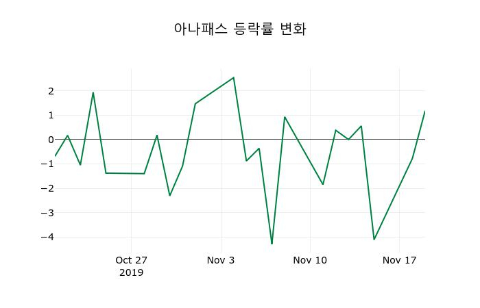 ▲지난 2주간의 등락률 변동정보