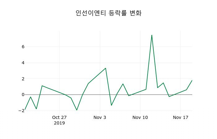 ▲지난 2주간의 등락률 변동정보