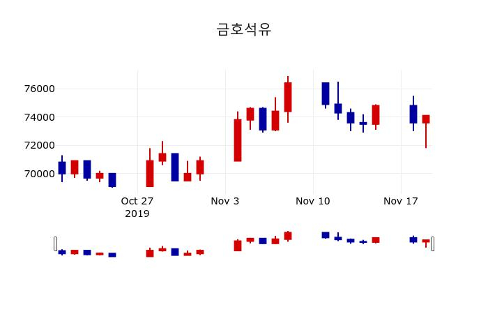 ▲지난 30영업일 동안 금호석유 주가변동정보