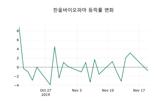 ▲지난 2주간의 등락률 변동정보