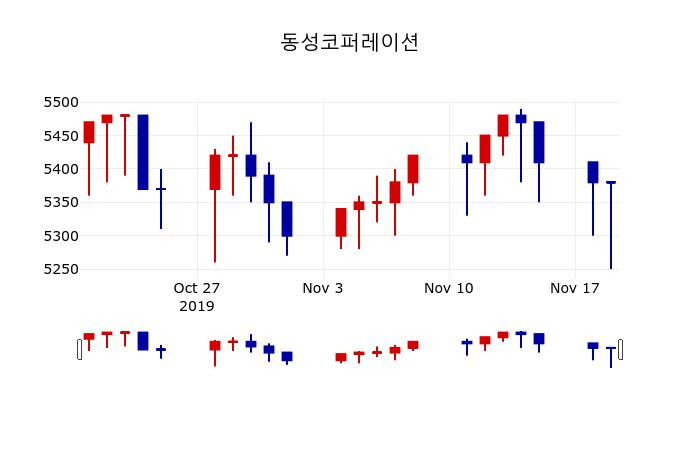 ▲지난 30영업일 동안 동성코퍼레이션 주가변동정보