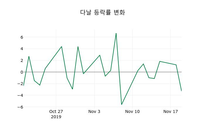 ▲지난 2주간의 등락률 변동정보