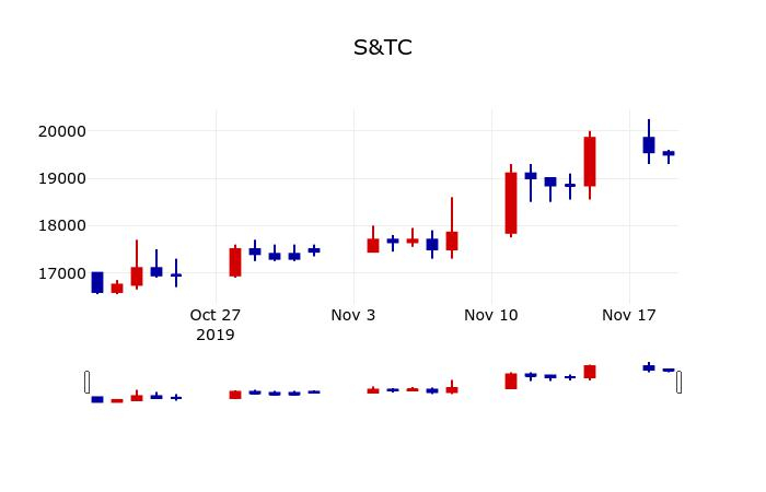 ▲지난 30영업일 동안 S&TC 주가변동정보