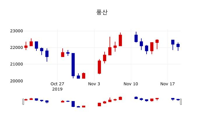 ▲지난 30영업일 동안 풍산 주가변동정보