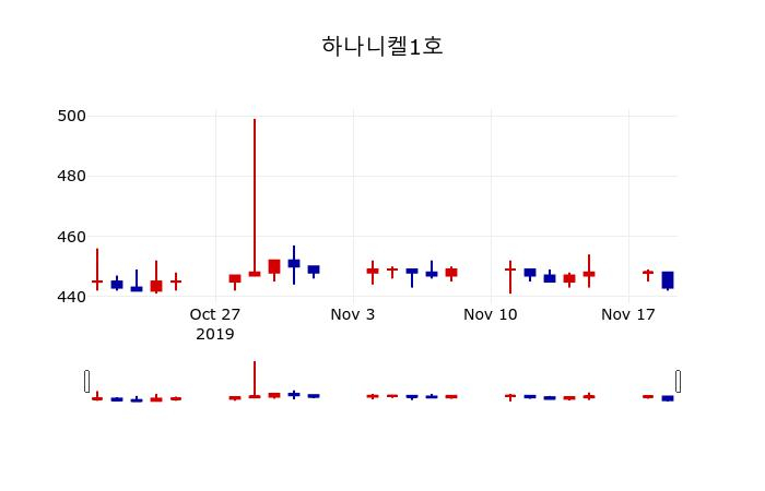 ▲지난 30영업일 동안 하나니켈1호 주가변동정보