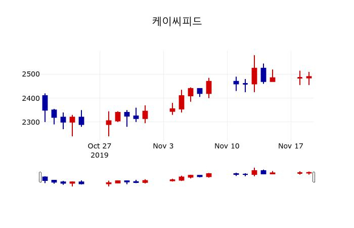 ▲지난 30영업일 동안 케이씨피드 주가변동정보