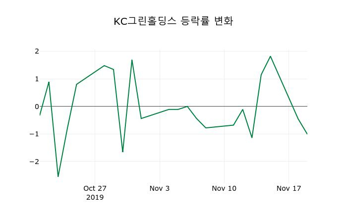 ▲지난 2주간의 등락률 변동정보