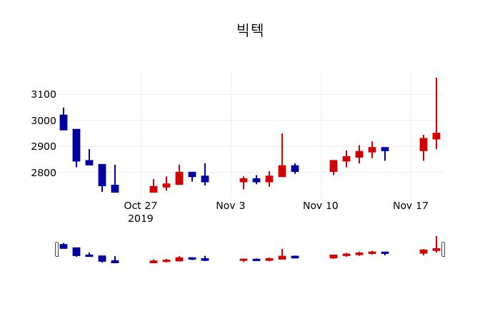 ▲지난 30영업일 동안 빅텍 주가변동정보