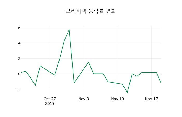 ▲지난 2주간의 등락률 변동정보