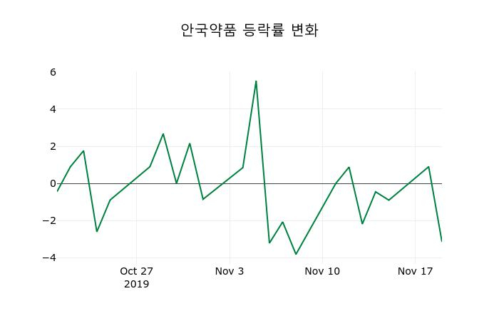 ▲지난 2주간의 등락률 변동정보