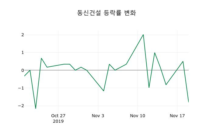 ▲지난 2주간의 등락률 변동정보