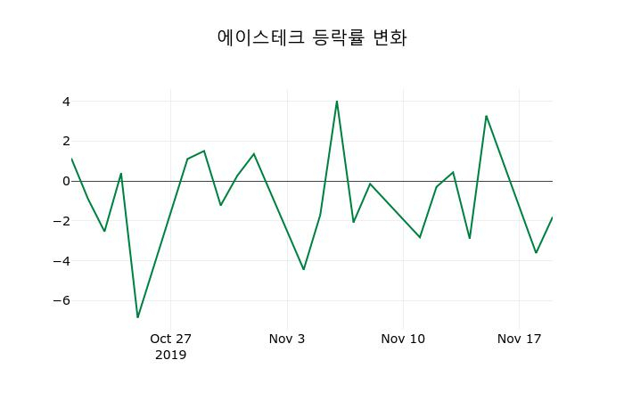 ▲지난 2주간의 등락률 변동정보