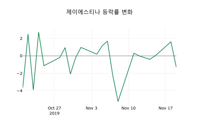 ▲지난 2주간의 등락률 변동정보
