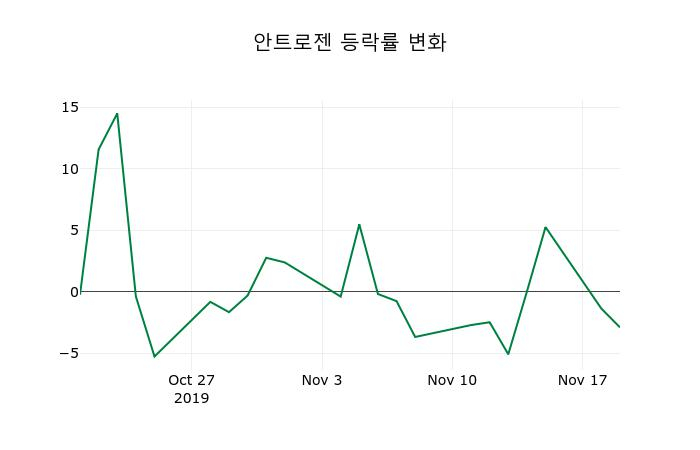 ▲지난 2주간의 등락률 변동정보