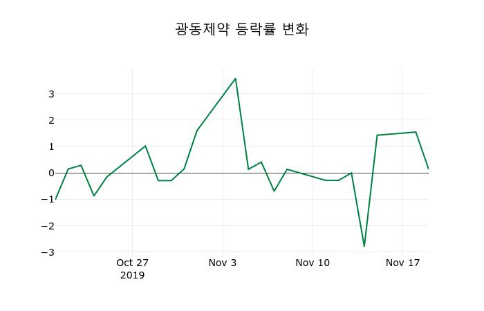 ▲지난 2주간의 등락률 변동정보