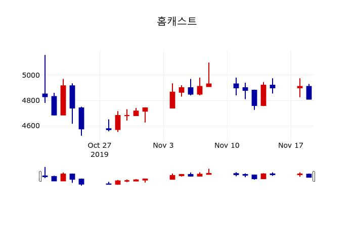 ▲지난 30영업일 동안 홈캐스트 주가변동정보