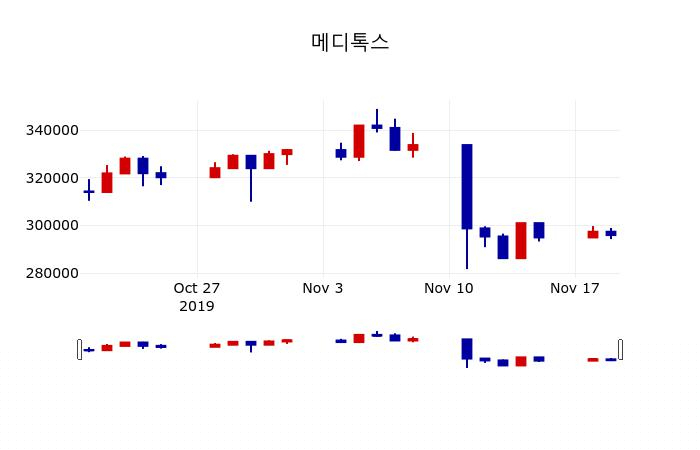 ▲지난 30영업일 동안 메디톡스 주가변동정보