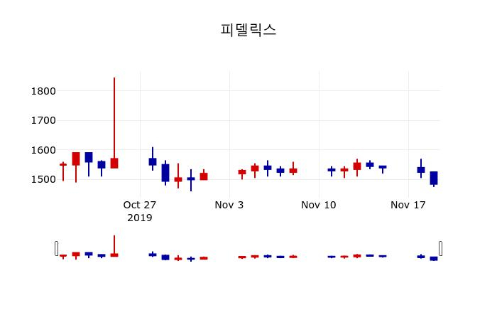 ▲지난 30영업일 동안 피델릭스 주가변동정보