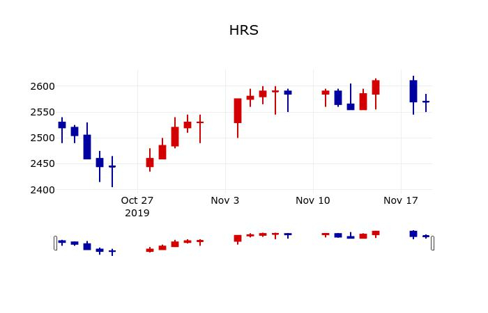 ▲지난 30영업일 동안 HRS 주가변동정보