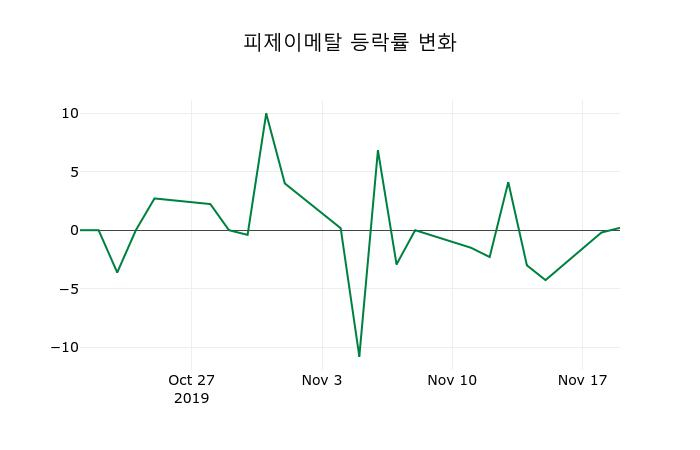 ▲지난 2주간의 등락률 변동정보