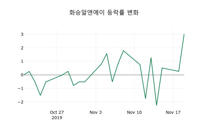 ▲지난 2주간의 등락률 변동정보