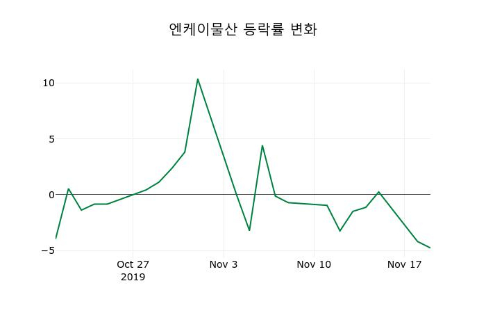 ▲지난 2주간의 등락률 변동정보