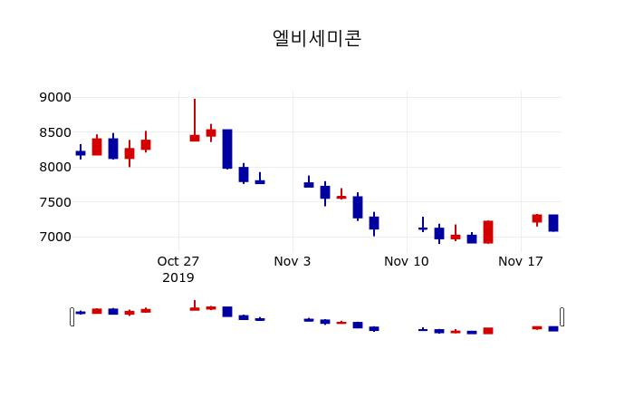 ▲지난 30영업일 동안 엘비세미콘 주가변동정보