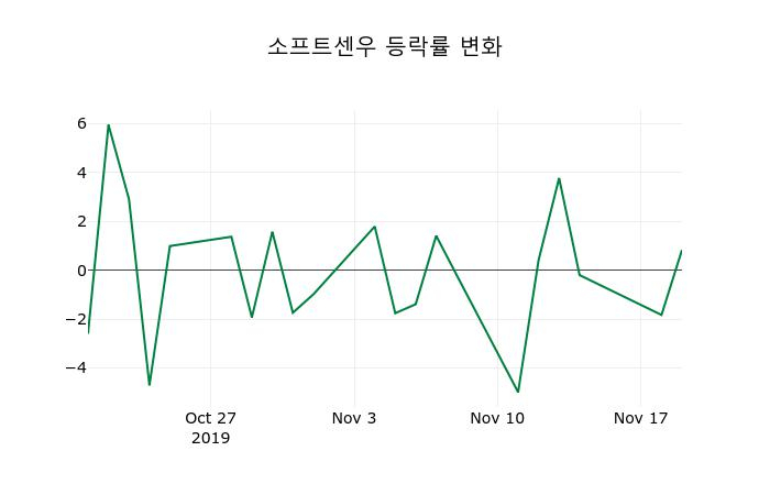▲지난 2주간의 등락률 변동정보