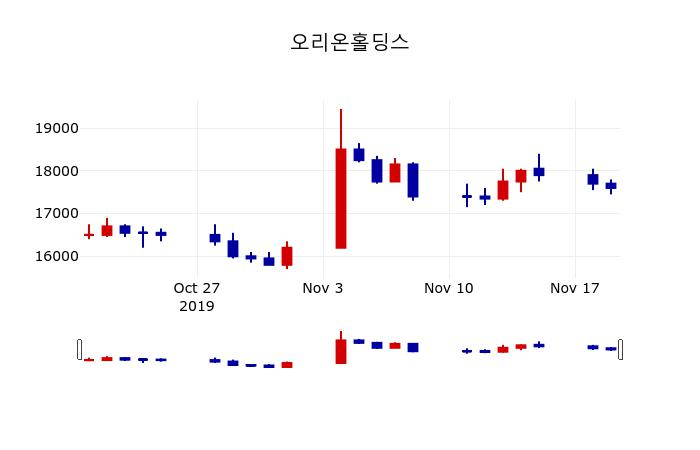 ▲지난 30영업일 동안 오리온홀딩스 주가변동정보