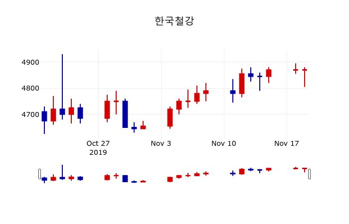 ▲지난 30영업일 동안 한국철강 주가변동정보