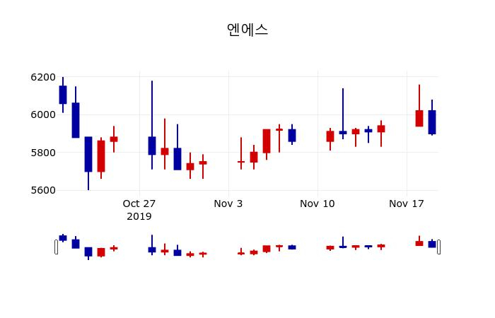 ▲지난 30영업일 동안 엔에스 주가변동정보
