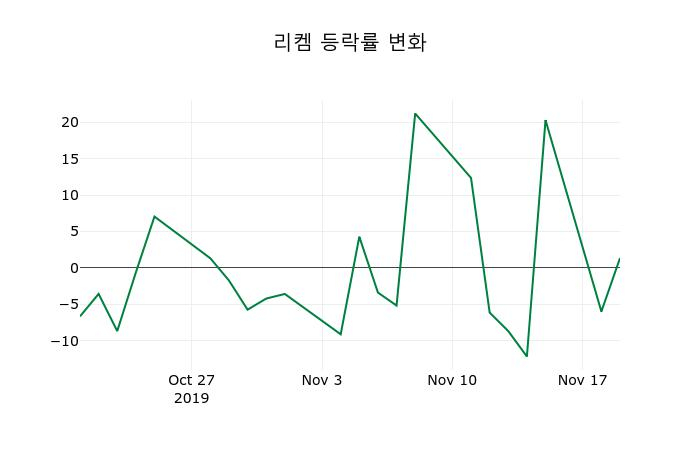 ▲지난 2주간의 등락률 변동정보