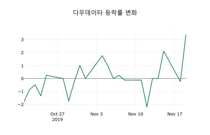 ▲지난 2주간의 등락률 변동정보