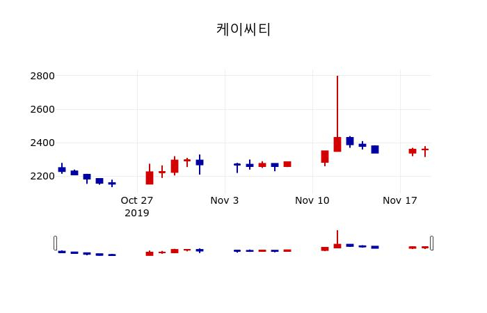▲지난 30영업일 동안 케이씨티 주가변동정보
