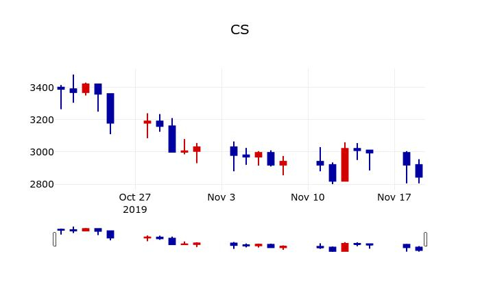 ▲지난 30영업일 동안 CS 주가변동정보
