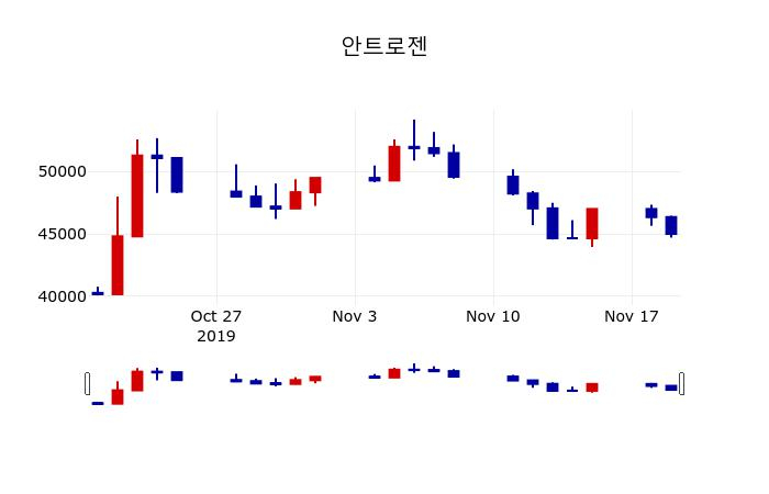 ▲지난 30영업일 동안 안트로젠 주가변동정보