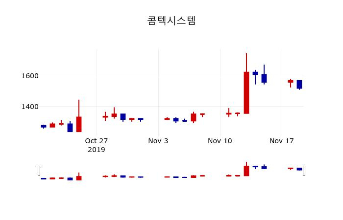 ▲지난 30영업일 동안 콤텍시스템 주가변동정보