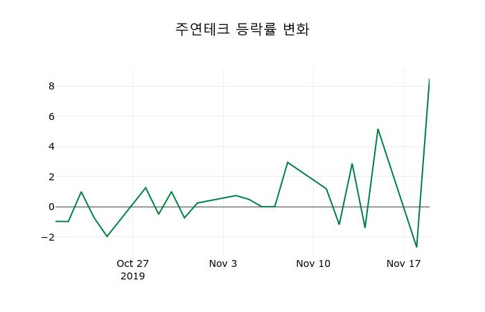▲지난 2주간의 등락률 변동정보