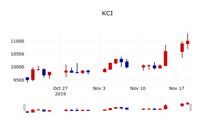 ▲지난 30영업일 동안 KCI 주가변동정보