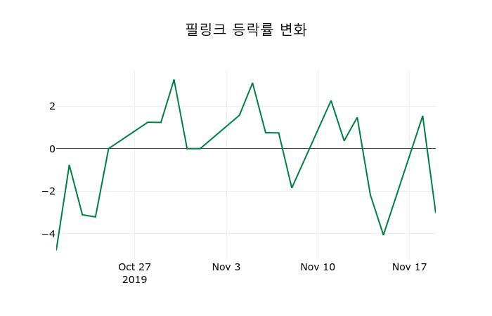 ▲지난 2주간의 등락률 변동정보