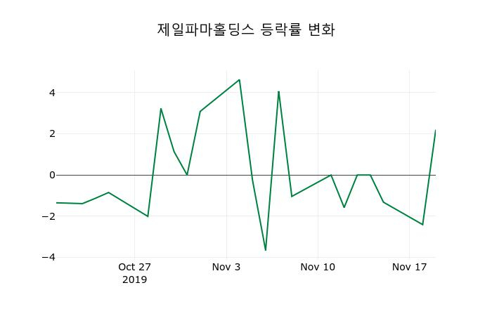 ▲지난 2주간의 등락률 변동정보