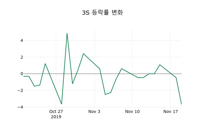 ▲지난 2주간의 등락률 변동정보
