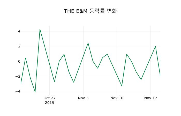▲지난 2주간의 등락률 변동정보