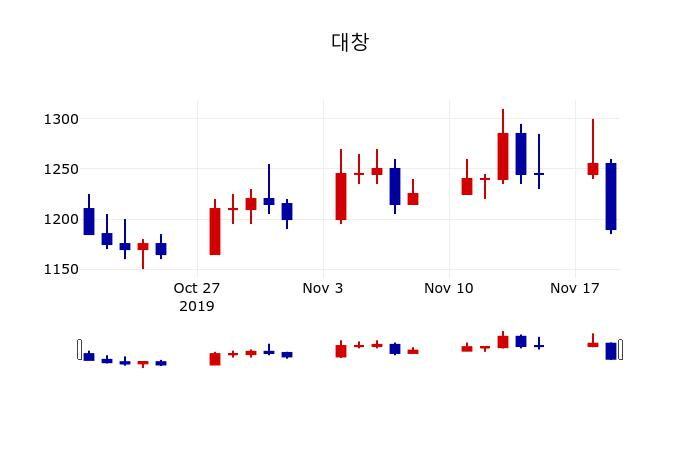 ▲지난 30영업일 동안 대창 주가변동정보