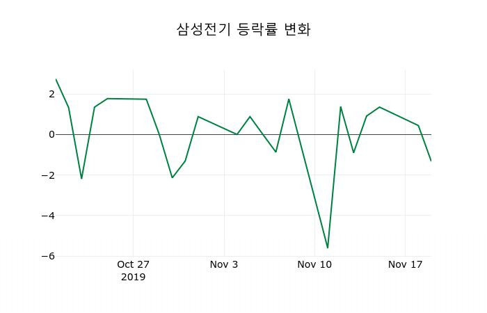 ▲지난 2주간의 등락률 변동정보