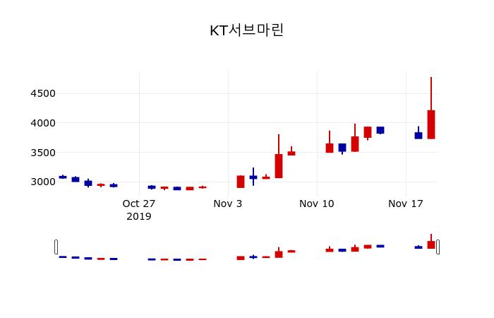 ▲지난 30영업일 동안 KT서브마린 주가변동정보
