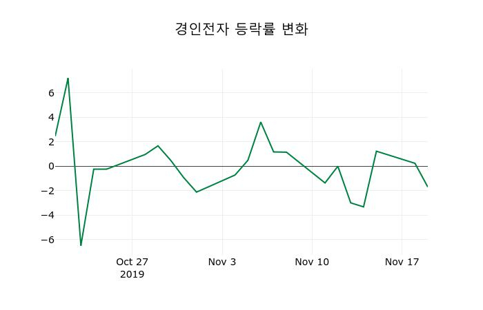 ▲지난 2주간의 등락률 변동정보