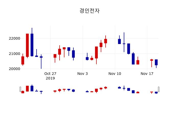 ▲지난 30영업일 동안 경인전자 주가변동정보