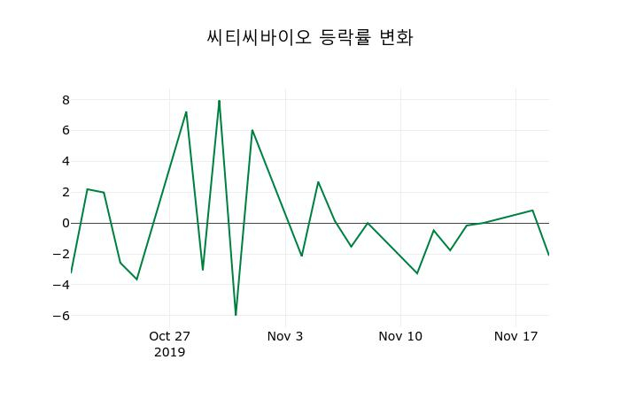 ▲지난 2주간의 등락률 변동정보